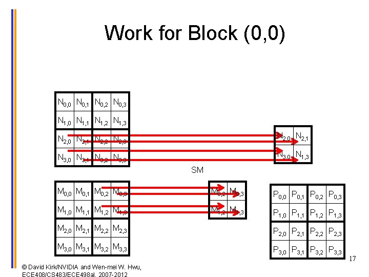 Work for Block (0, 0) N 0, 0 N 0, 1 N 0, 2