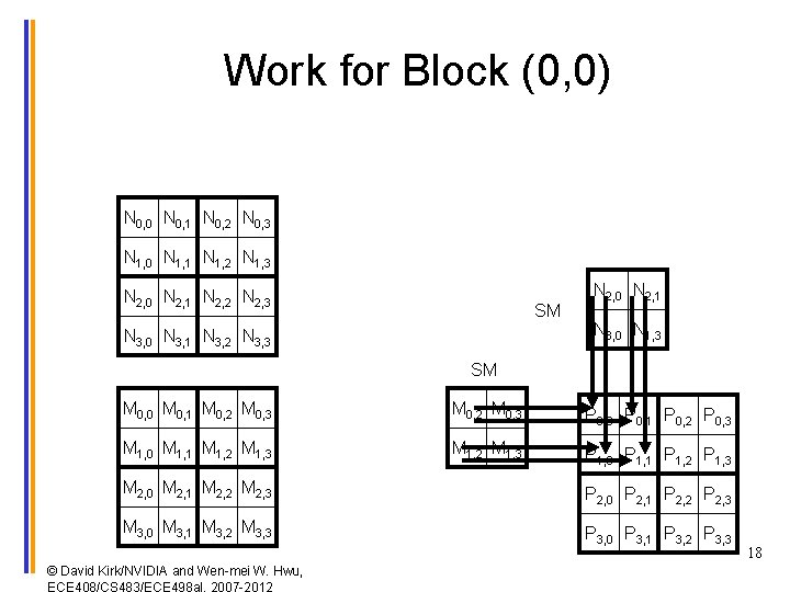 Work for Block (0, 0) N 0, 0 N 0, 1 N 0, 2