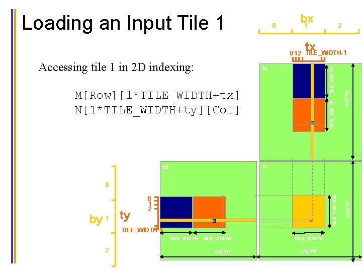 Loading an Input Tile 1 0 bx 1 2 tx Accessing tile 1 in