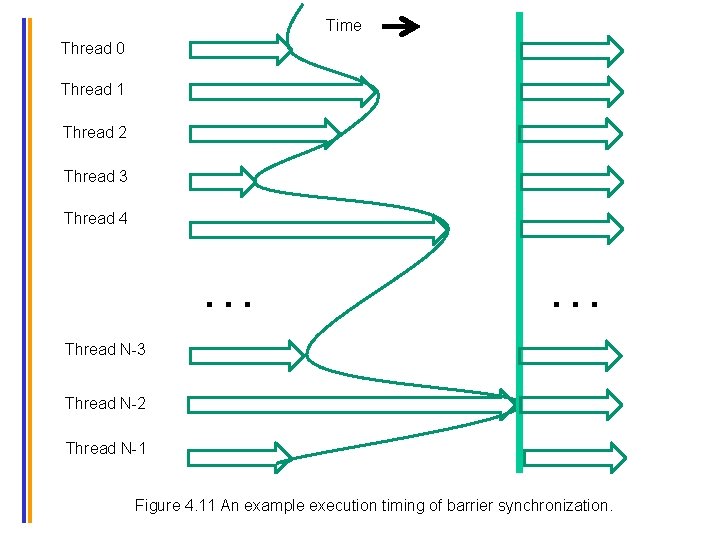 Time Thread 0 Thread 1 Thread 2 Thread 3 Thread 4 … … Thread