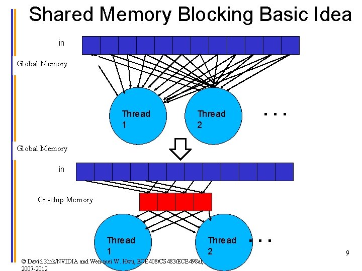 Shared Memory Blocking Basic Idea in Global Memory Thread 1 Thread 2 … Global