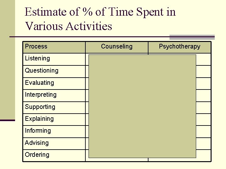 Estimate of % of Time Spent in Various Activities Process Counseling Psychotherapy Listening 20