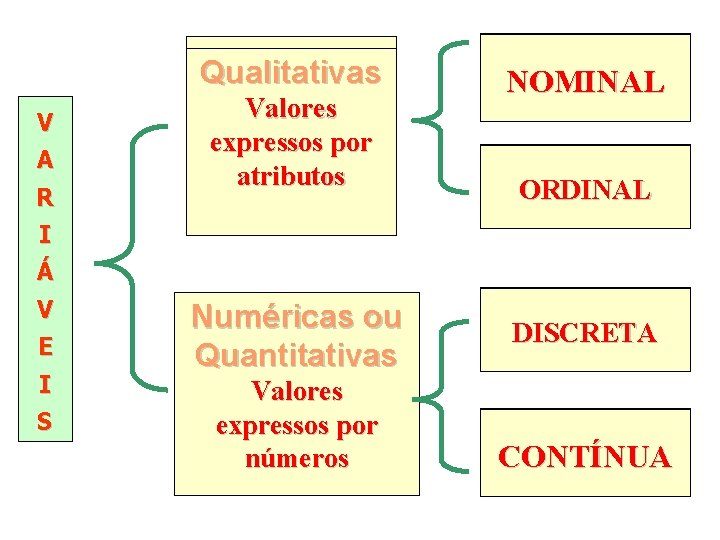 Qualitativas V A R Valores expressos por atributos NOMINAL ORDINAL I Á V E