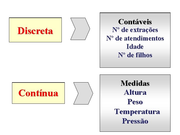 Discreta Contínua Contáveis Nº de extrações Nº de atendimentos Idade Nº de filhos Medidas