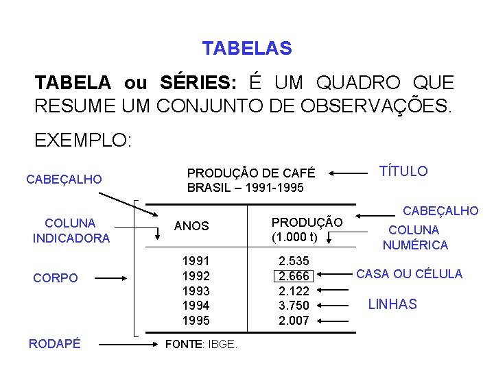 TABELAS TABELA ou SÉRIES: É UM QUADRO QUE RESUME UM CONJUNTO DE OBSERVAÇÕES. EXEMPLO:
