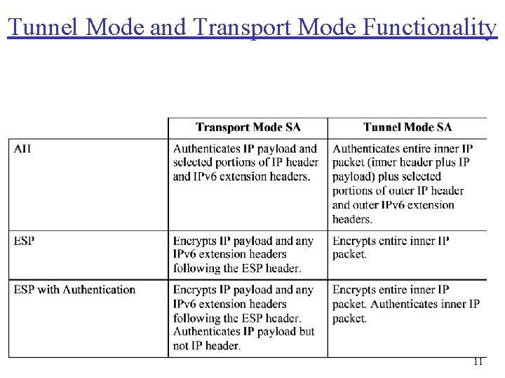 Tunnel Mode and Transport Mode Functionality 11 