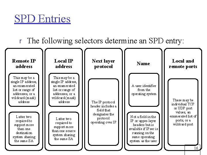 SPD Entries r The following selectors determine an SPD entry: Remote IP address Local