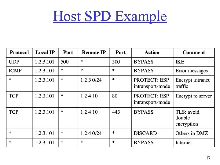 Host SPD Example 17 