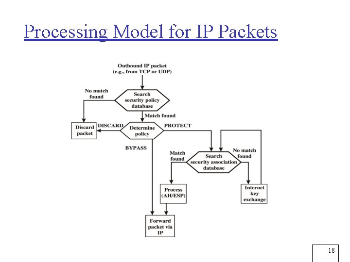 Processing Model for IP Packets 18 