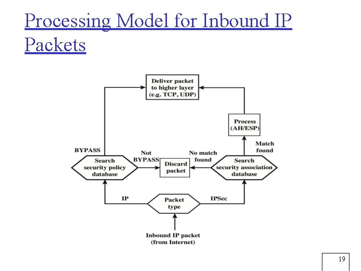 Processing Model for Inbound IP Packets 19 