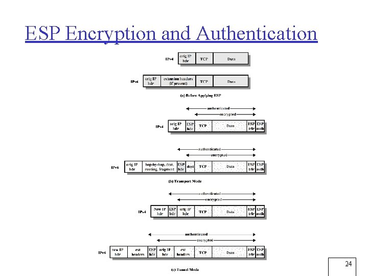 ESP Encryption and Authentication 24 