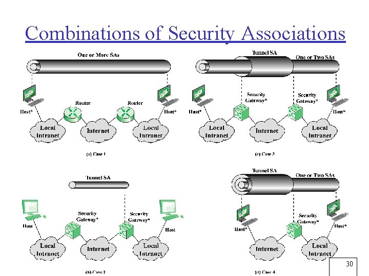 Combinations of Security Associations 30 