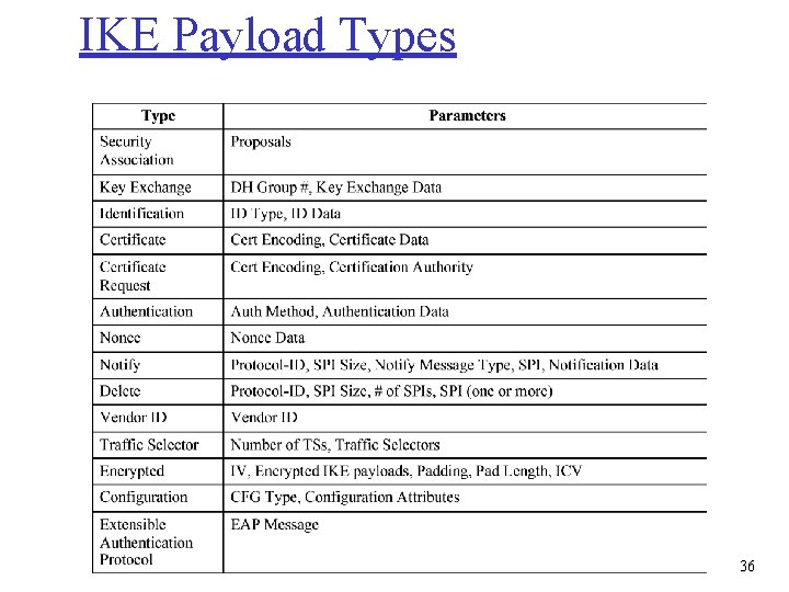 IKE Payload Types 36 