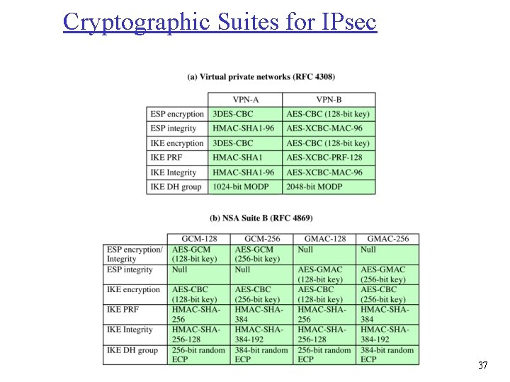 Cryptographic Suites for IPsec 37 