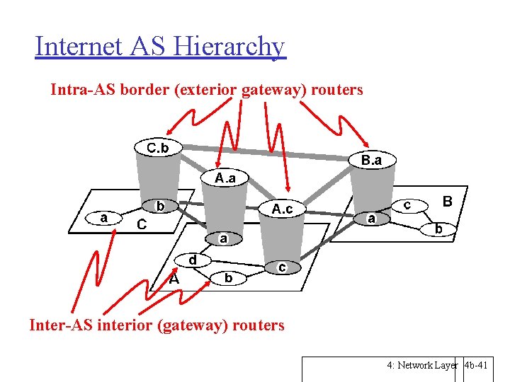 Internet AS Hierarchy Intra-AS border (exterior gateway) routers Inter-AS interior (gateway) routers 4: Network