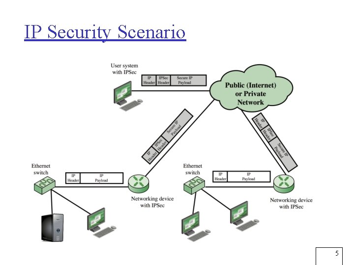 IP Security Scenario 5 