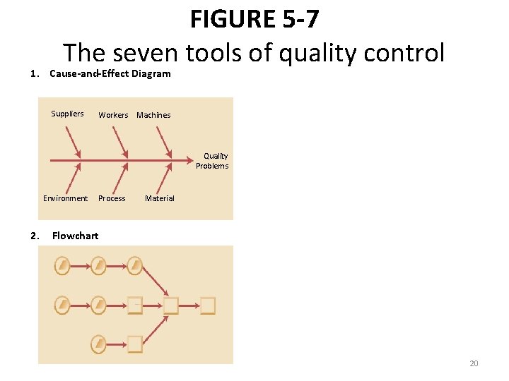 FIGURE 5 -7 The seven tools of quality control 1. Cause-and-Effect Diagram Suppliers Workers