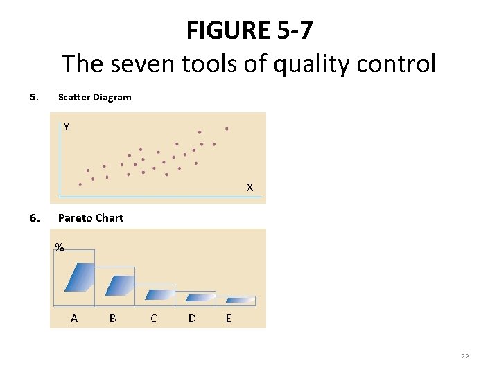 FIGURE 5 -7 The seven tools of quality control 5. Scatter Diagram Y X