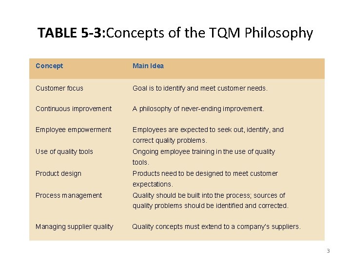 TABLE 5 -3: Concepts of the TQM Philosophy Concept Main Idea Customer focus Goal