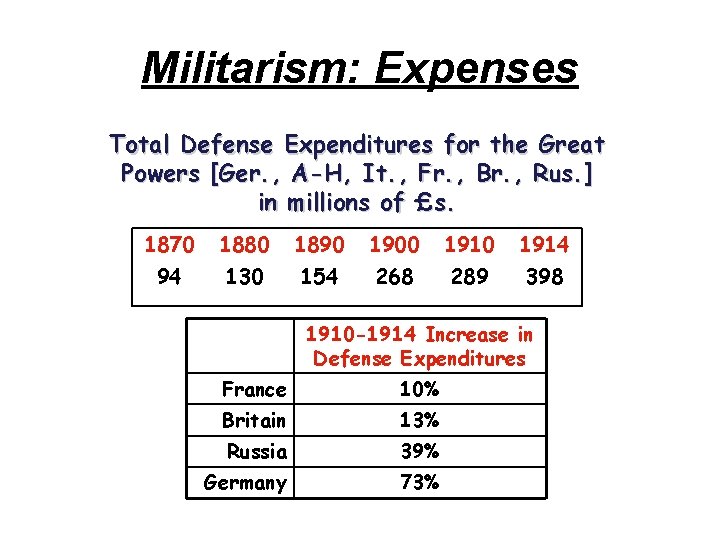 Militarism: Expenses Total Defense Expenditures for the Great Powers [Ger. , A-H, It. ,