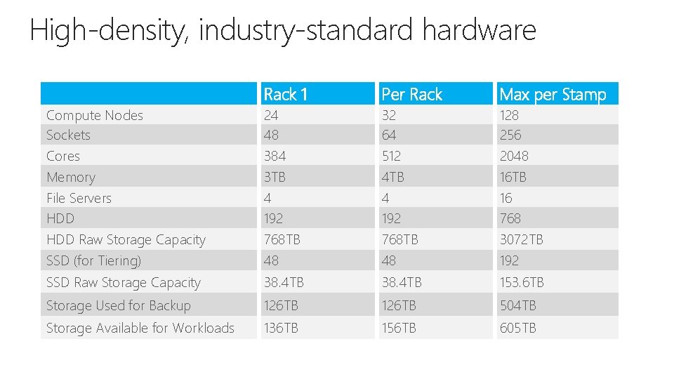 High-density, industry-standard hardware Rack 1 Per Rack Max per Stamp Compute Nodes Sockets Cores