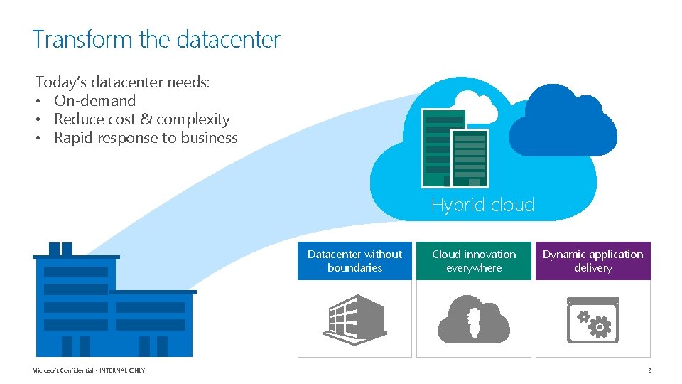 Transform the datacenter Today’s datacenter needs: • On-demand • Reduce cost & complexity •