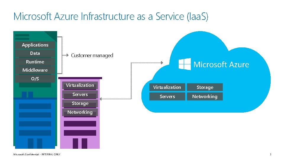 Microsoft Azure Infrastructure as a Service (Iaa. S) Applications Data Runtime Customer managed Middleware