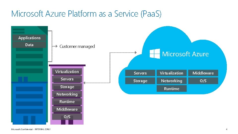 Microsoft Azure Platform as a Service (Paa. S) Applications Data Customer managed Virtualization Servers