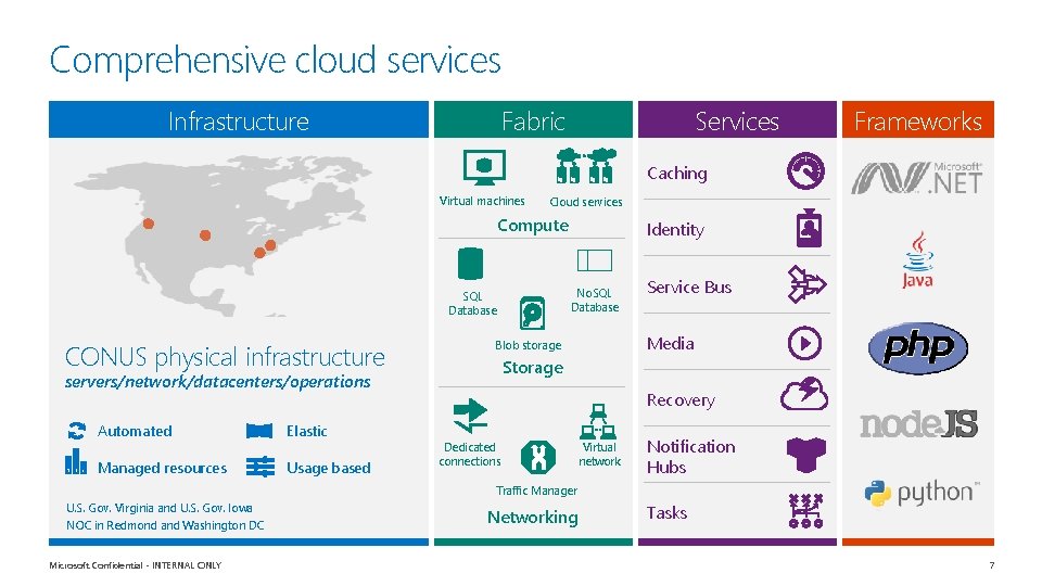 Comprehensive cloud services Infrastructure Fabric Services Frameworks Caching Virtual machines Cloud services Compute No.