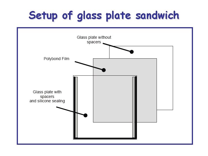 Setup of glass plate sandwich 