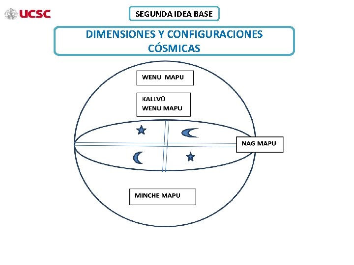 SEGUNDA IDEA BASE DIMENSIONES Y CONFIGURACIONES CÓSMICAS 