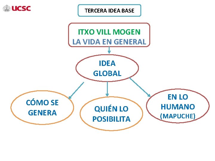 TERCERA IDEA BASE ITXO VILL MOGEN LA VIDA EN GENERAL IDEA GLOBAL CÓMO SE