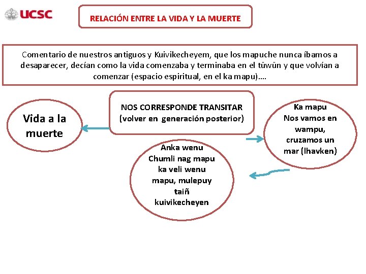RELACIÓN ENTRE LA VIDA Y LA MUERTE Comentario de nuestros antiguos y Kuivikecheyem, que