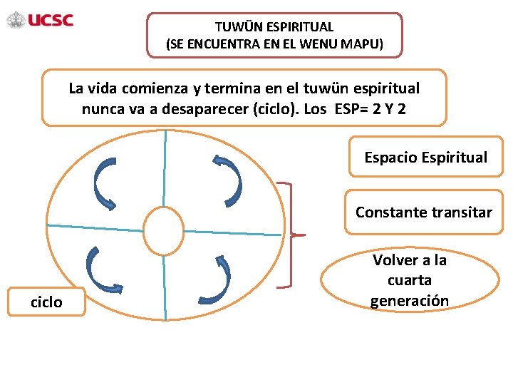 TUWÜN ESPIRITUAL (SE ENCUENTRA EN EL WENU MAPU) La vida comienza y termina en