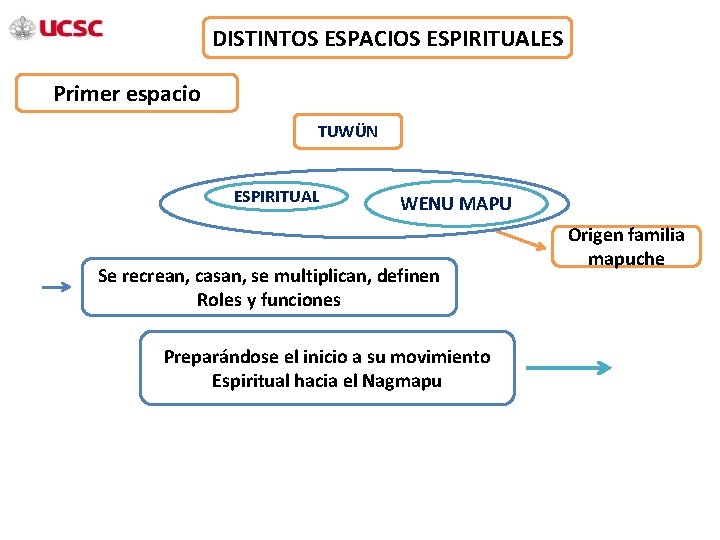 DISTINTOS ESPACIOS ESPIRITUALES Primer espacio TUWÜN ESPIRITUAL WENU MAPU Se recrean, casan, se multiplican,