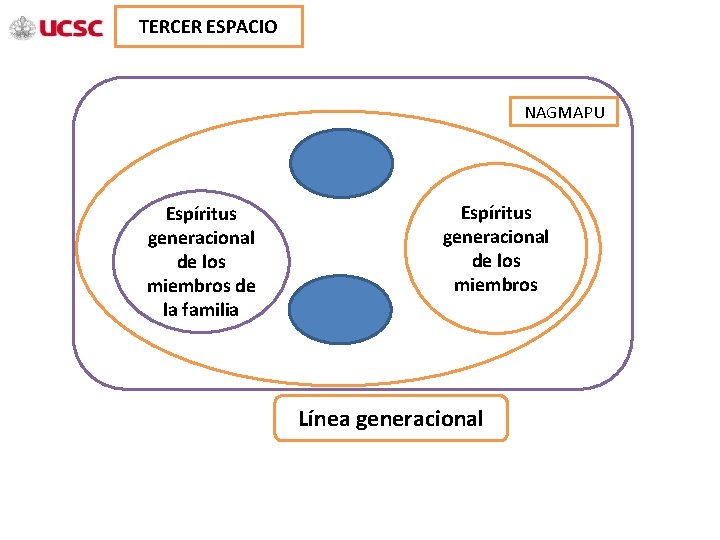 TERCER ESPACIO NAGMAPU Espíritus generacional de los miembros de la familia Espíritus generacional de