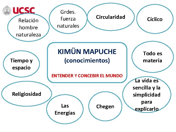 Relación hombre naturaleza Grdes. fuerza naturales Circularidad KIMÜN MAPUCHE Tiempo y espacio (conocimientos) ENTENDER