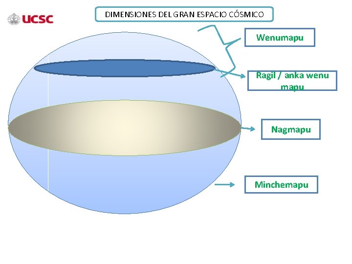 DIMENSIONES DEL GRAN ESPACIO CÓSMICO Wenumapu Ragil / anka wenu mapu Nagmapu Minchemapu 