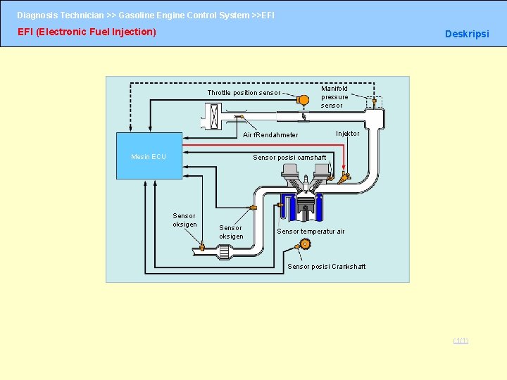 Diagnosis Technician >> Gasoline Engine Control System >>EFI (Electronic Fuel Injection) Deskripsi Manifold pressure