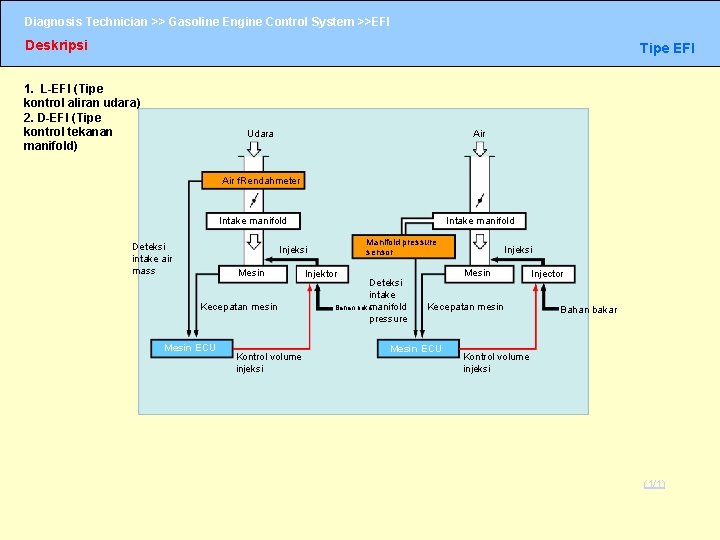 Diagnosis Technician >> Gasoline Engine Control System >>EFI Deskripsi Tipe EFI 1. L-EFI (Tipe