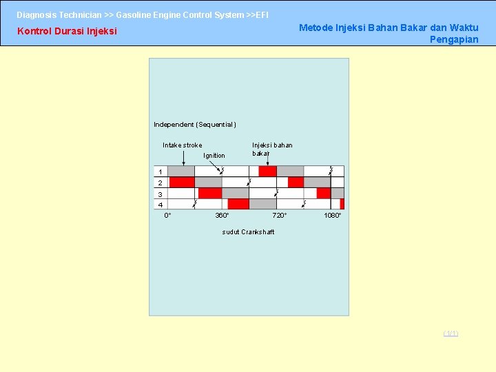 Diagnosis Technician >> Gasoline Engine Control System >>EFI Metode Injeksi Bahan Bakar dan Waktu