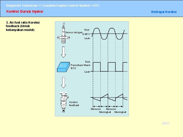 Diagnosis Technician >> Gasoline Engine Control System >>EFI Kontrol Durasi Injeksi 3. Air-fuel ratio