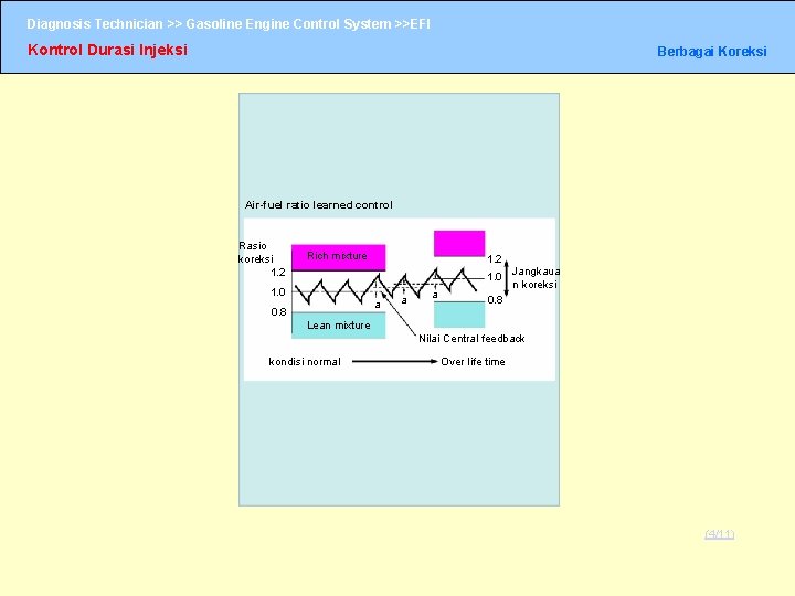 Diagnosis Technician >> Gasoline Engine Control System >>EFI Kontrol Durasi Injeksi Berbagai Koreksi Air-fuel Diagnosis Technician >> Gasoline Engine Control System >>EFI Kontrol Durasi Injeksi Berbagai Koreksi Air-fuel