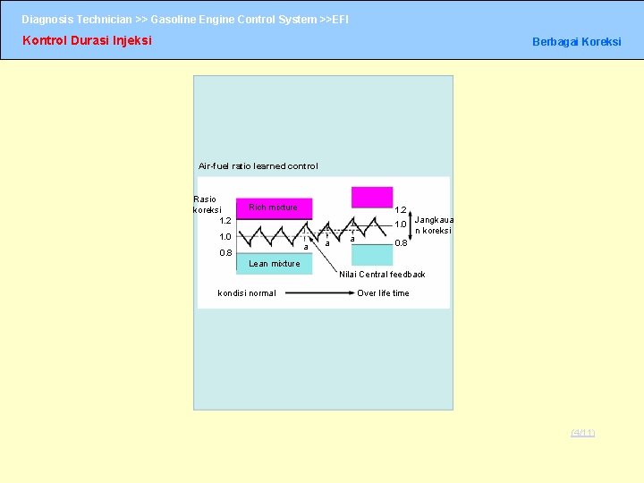 Diagnosis Technician >> Gasoline Engine Control System >>EFI Kontrol Durasi Injeksi Berbagai Koreksi Air-fuel