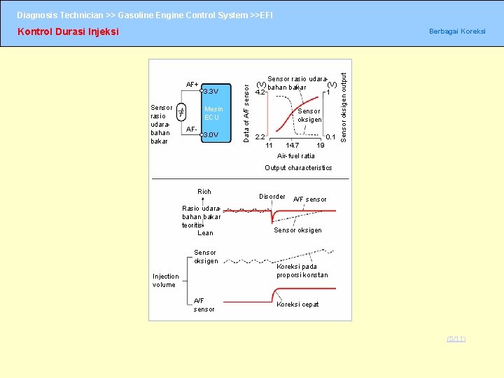 Diagnosis Technician >> Gasoline Engine Control System >>EFI Kontrol Durasi Injeksi Sensor rasio udarabahan