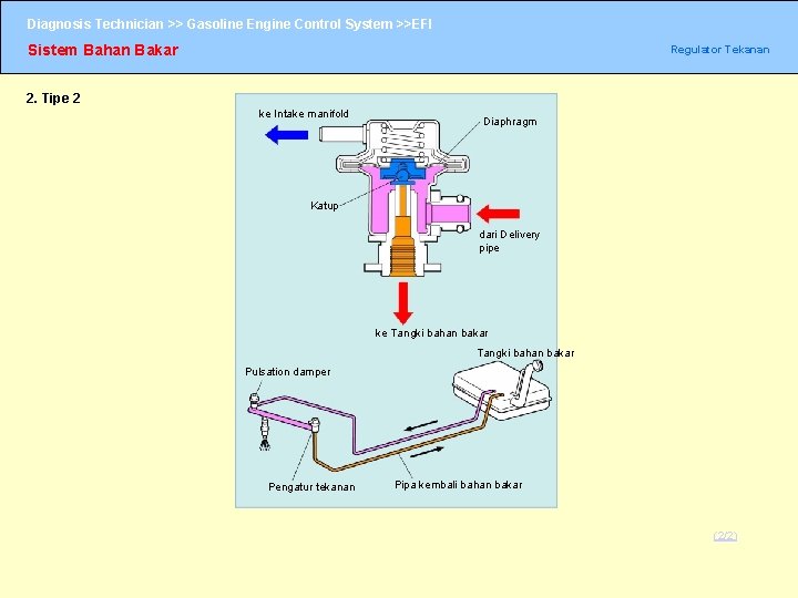 Diagnosis Technician >> Gasoline Engine Control System >>EFI Sistem Bahan Bakar Regulator Tekanan 2.