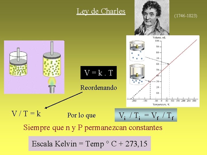 Ley de Charles V=k. T Reordenando V/T=k Por lo que Vi / T i