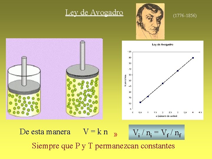 Ley de Avogadro De esta manera (1776 -1856) V=kn » Vi / ni =