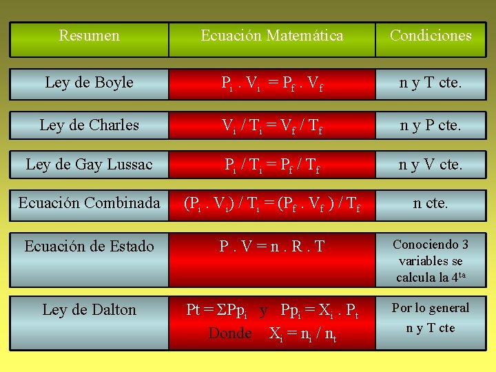 Resumen Ecuación Matemática Condiciones Ley de Boyle Pi. Vi = P f. Vf n