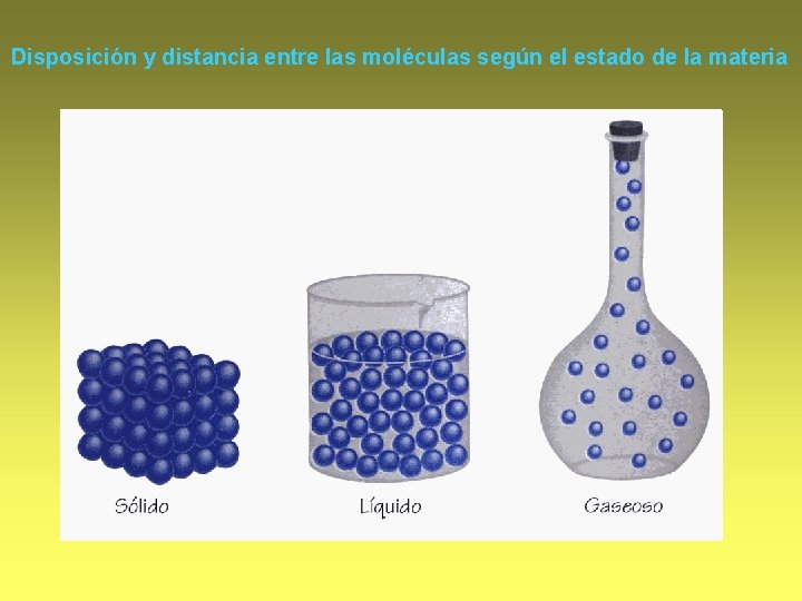 Disposición y distancia entre las moléculas según el estado de la materia 